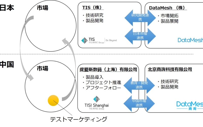 TISとDataMeshがMR技術活用のビジネスで協業 | DataMesh株式会社 ‐ MR